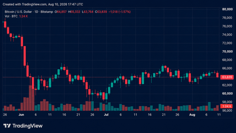 Bitcoin chute sous les 64 000 $ après la vente de 1 690 BTC par Strategy