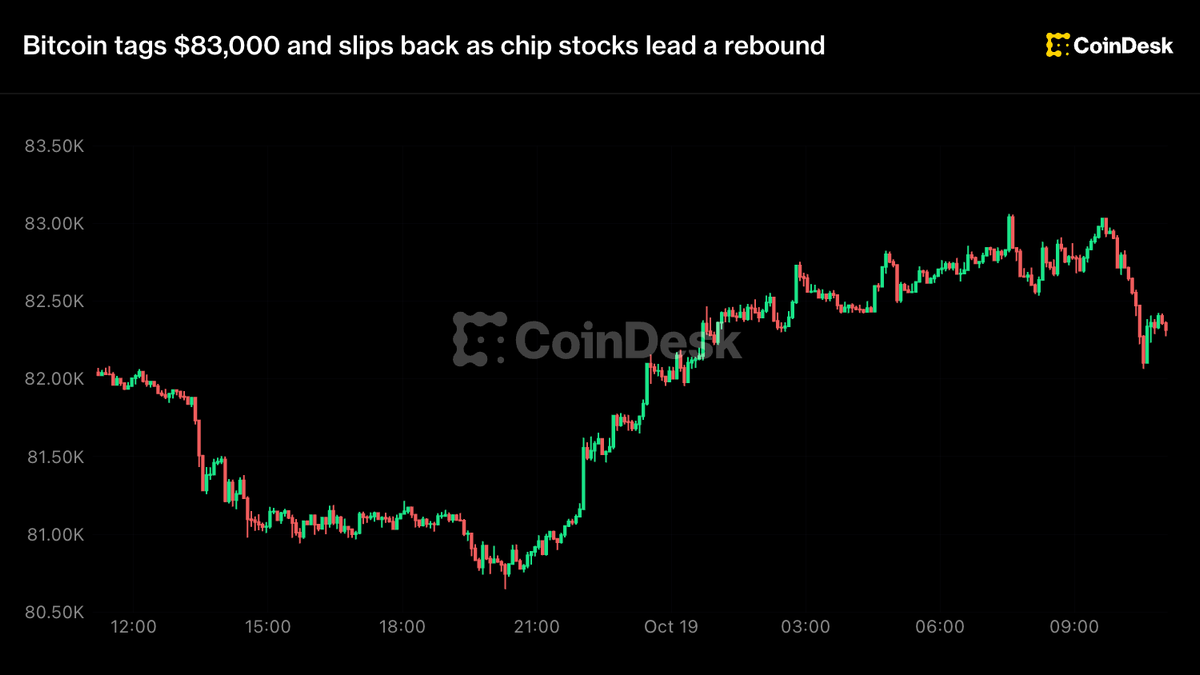 Bitcoin frôle les 83 000 $ avant un recul, porté par le rebond des valeurs technologiques