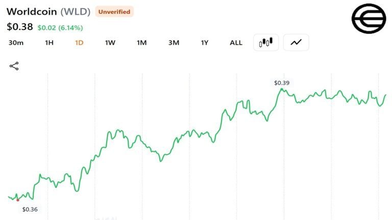 Grayscale dépose un dossier S-1 pour un ETF Worldcoin, WLD grimpe de 4,5% malgré un recul massif depuis son pic