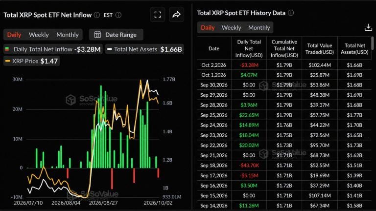 Les investisseurs en ETF XRP sous pression avec 133 millions de dollars de pertes latentes