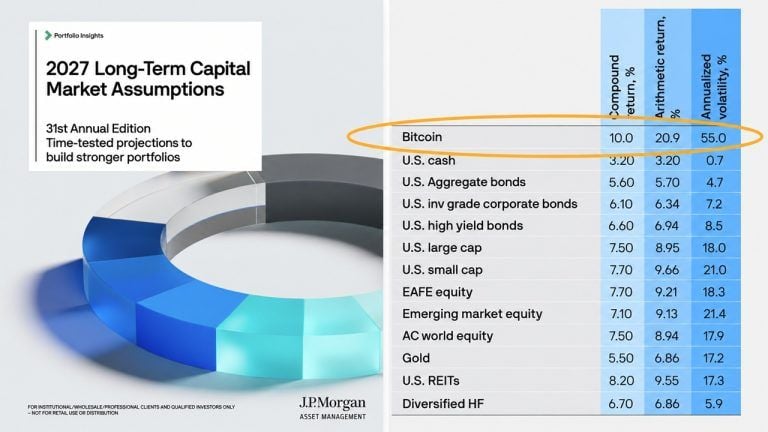 JPMorgan anticipe un rendement annuel de 10 % pour Bitcoin sur 10 ans, devant actions, obligations et or
