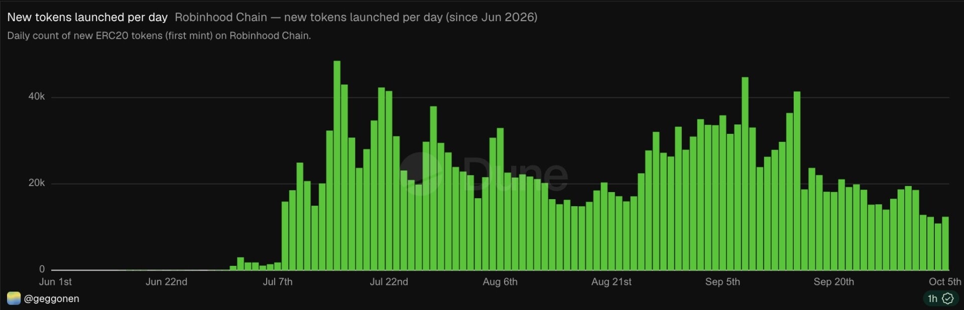 Robinhood Chain : 443 millions de dollars de memecoins disparus en quelques semaines