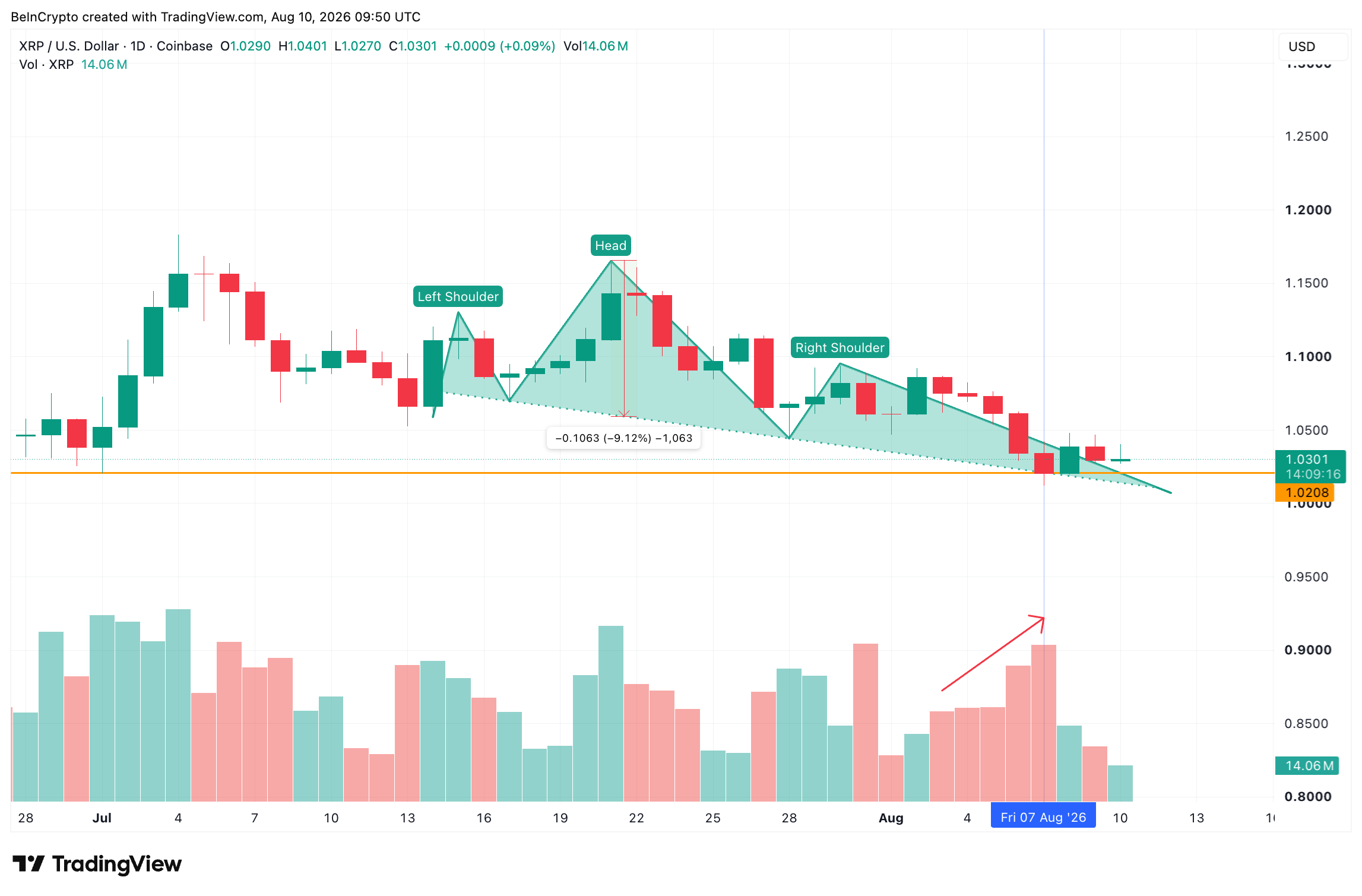 XRP sous tension : Polymarket anticipe une chute sous 1 $ d’ici fin août